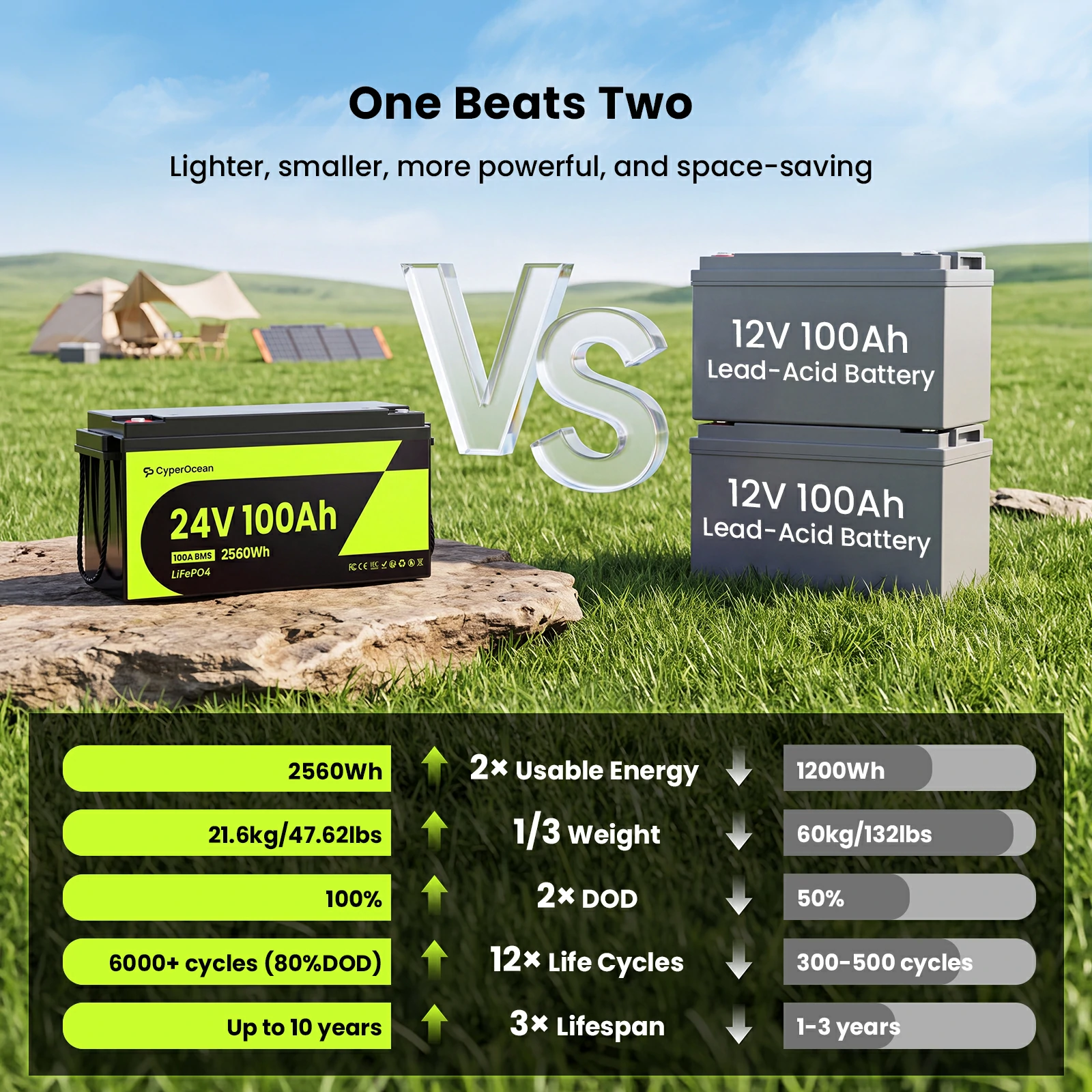 사이퍼오션 24V 100Ah 리튬인산철 배터리, 100 - Lifepo4 Battery 24V 100Ah Trolling Motor 리뷰 및 가격